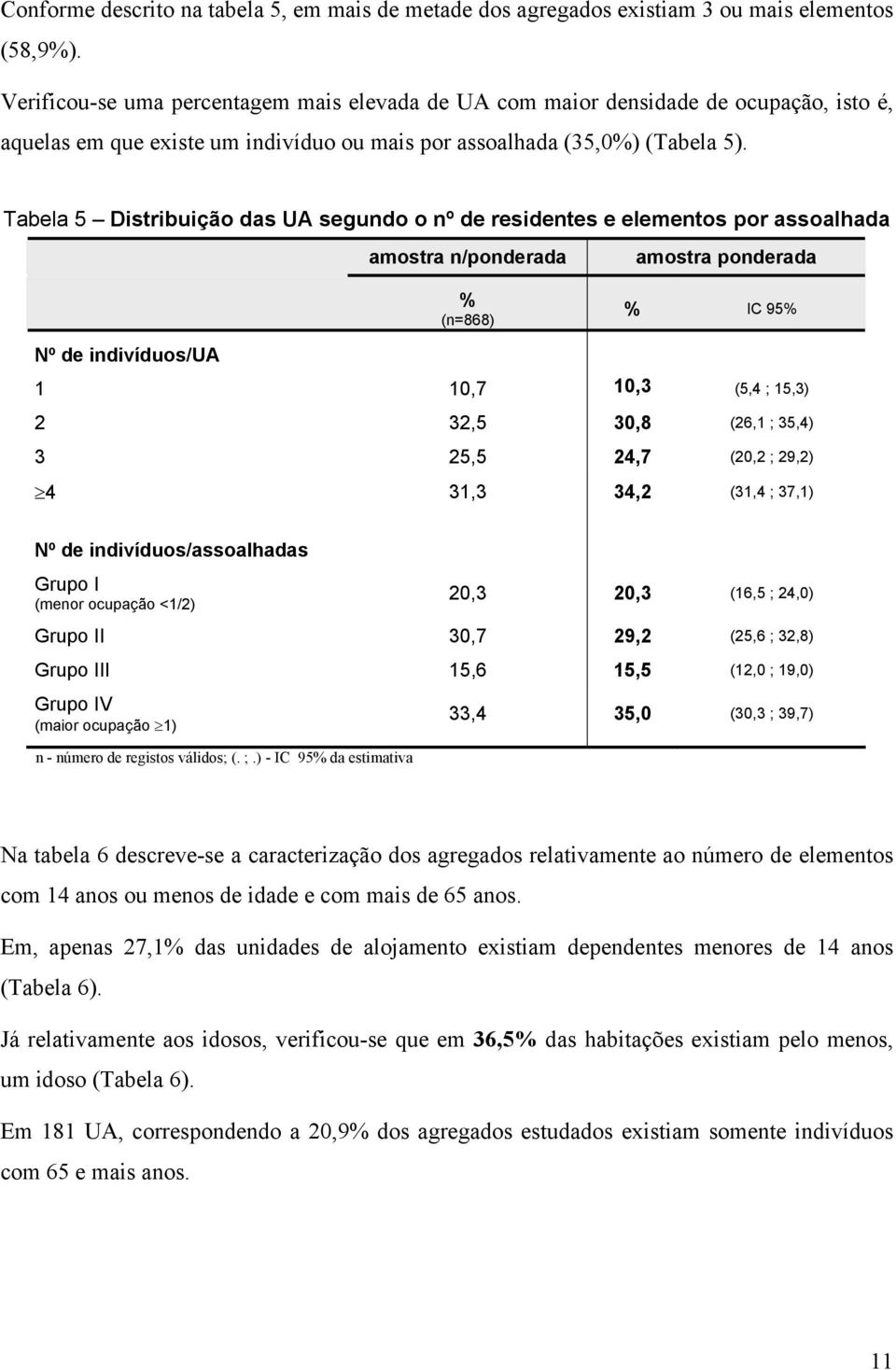 Tabela 5 Distribuição das UA segudo o º de residetes e elemetos or assoalhada amostra /oderada % (=868) amostra oderada Nº de idivíduos/ua 1 10,7 10,3 (5,4 ; 15,3) 2 32,5 30,8 (26,1 ; 35,4) 3 25,5