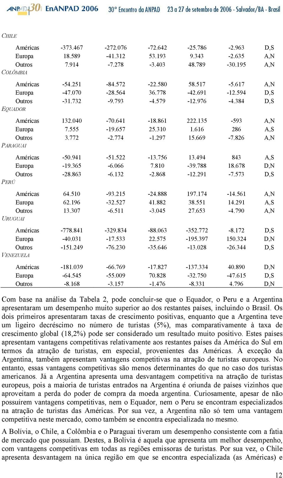 616 286 A,S Outros 3.772-2.774-1.297 15.669-7.826 A,N Américas -5.941-51.522-13.756 13.494 843 A,S Europa -19.365-6.66 7.81-39.788 18.678 D,N Outros -28.863-6.132-2.868-12.291-7.573 D,S Américas 64.