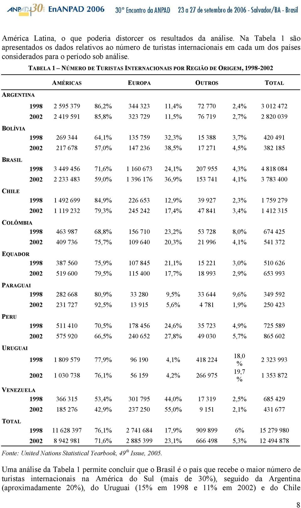 TABELA 1 NÚMERO DE TURISTAS INTERNACIONAIS POR REGIÃO DE ORIGEM, 1998-22 ARGENTINA AMÉRICAS EUROPA OUTROS TOTAL 1998 2 595 379 86,2% 344 323 11,4% 72 77 2,4% 3 12 472 22 2 419 591 85,8% 323 729 11,5%