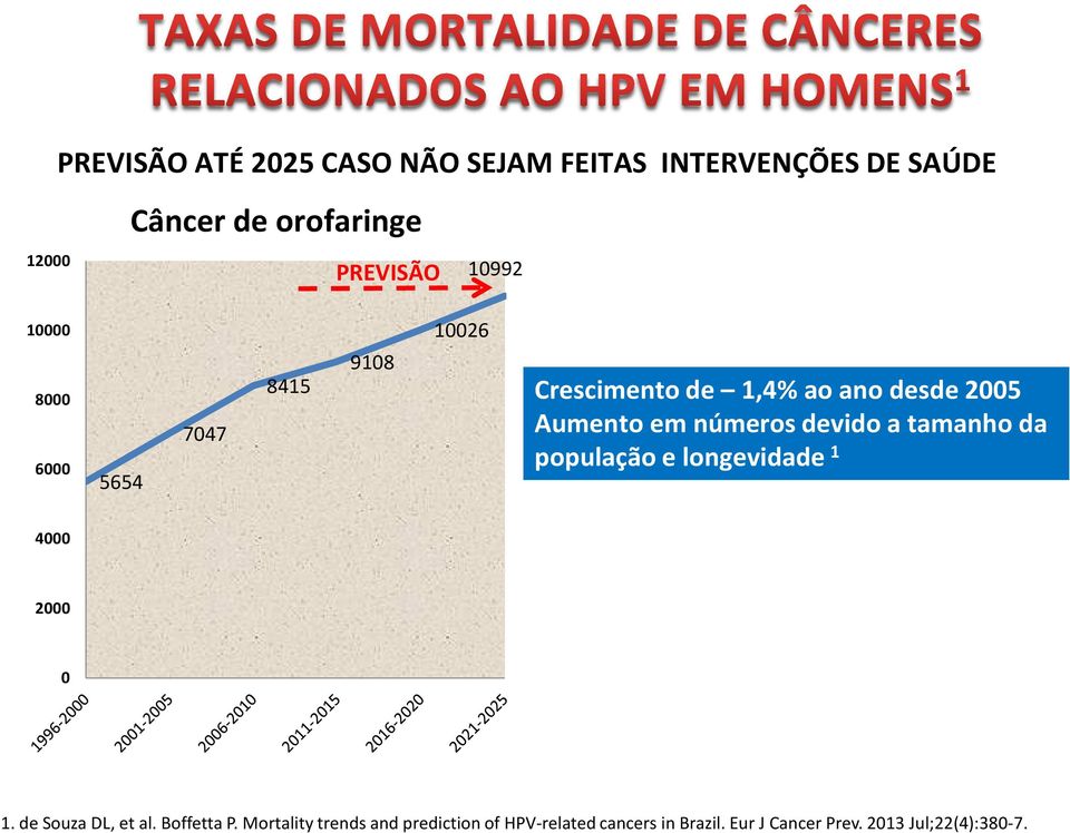 números devido a tamanho da população e longevidade 1 4000 2000 0 1. de Souza DL, et al. Boffetta P.