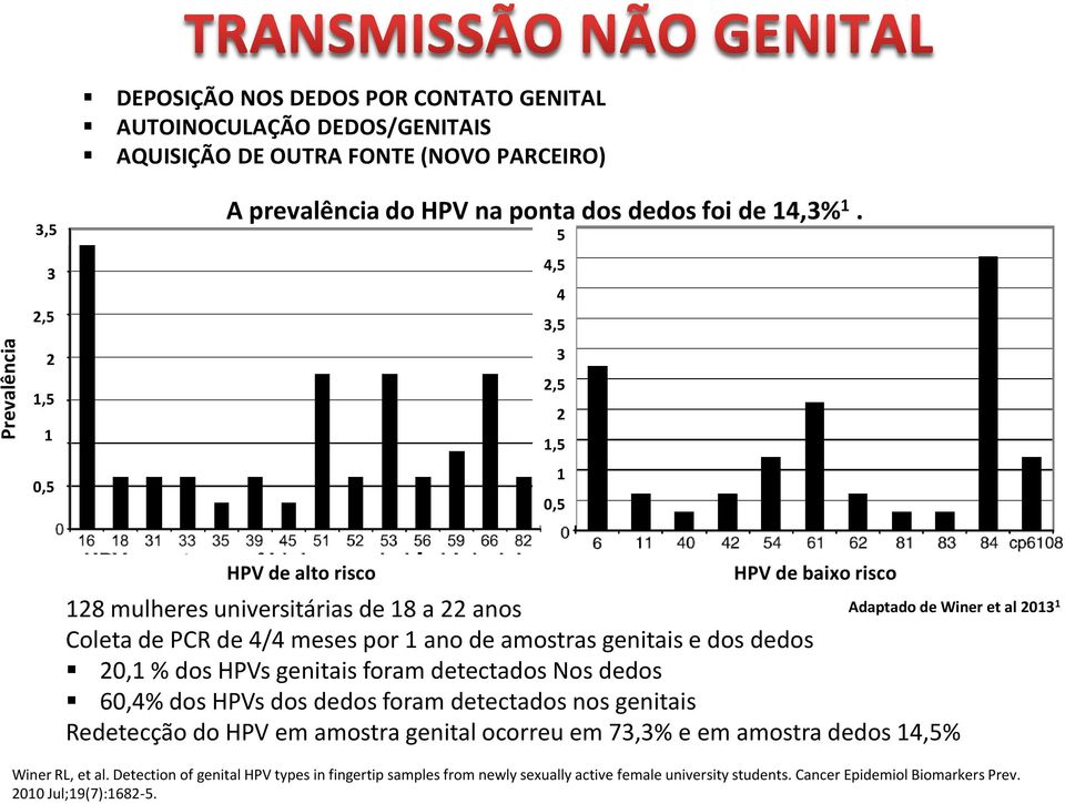 5 4,5 4 3,5 3 2,5 2 1,5 1 0,5 HPV de alto risco HPV de baixo risco 128 mulheres universitárias de 18 a 22 anos Coleta de PCR de 4/4 meses por 1 ano de amostras genitais e dos dedos 20,1 % dos