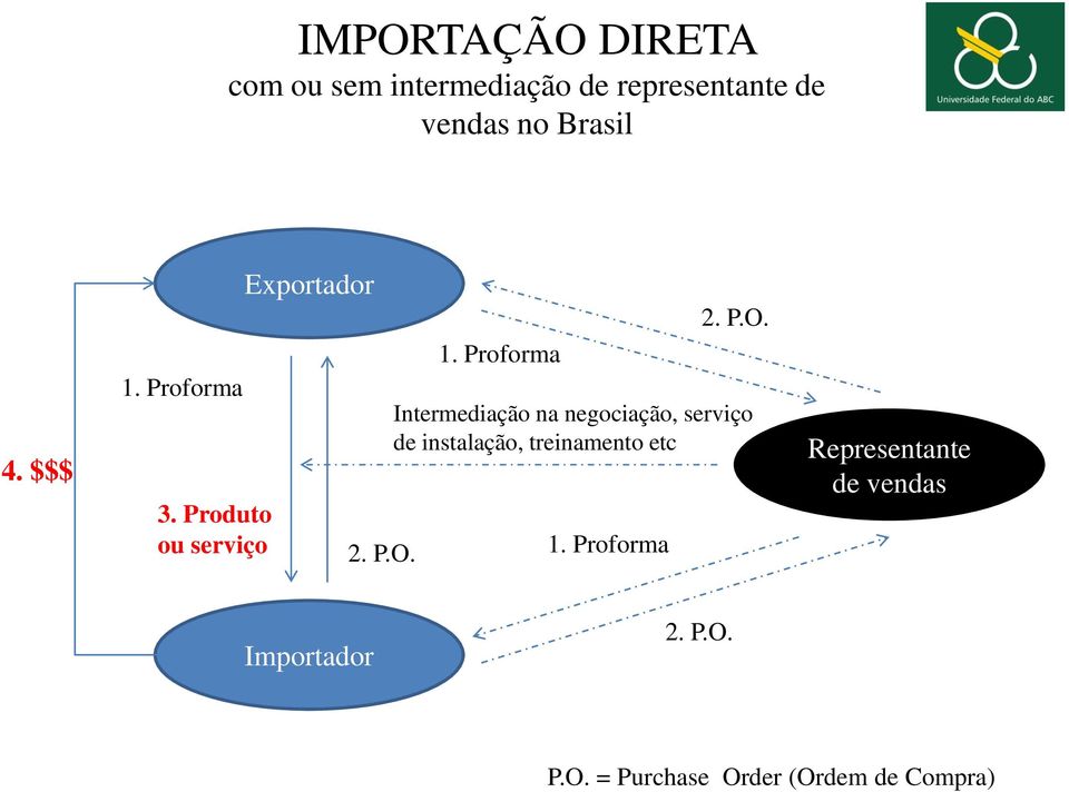 1. Proforma 2. P.O.