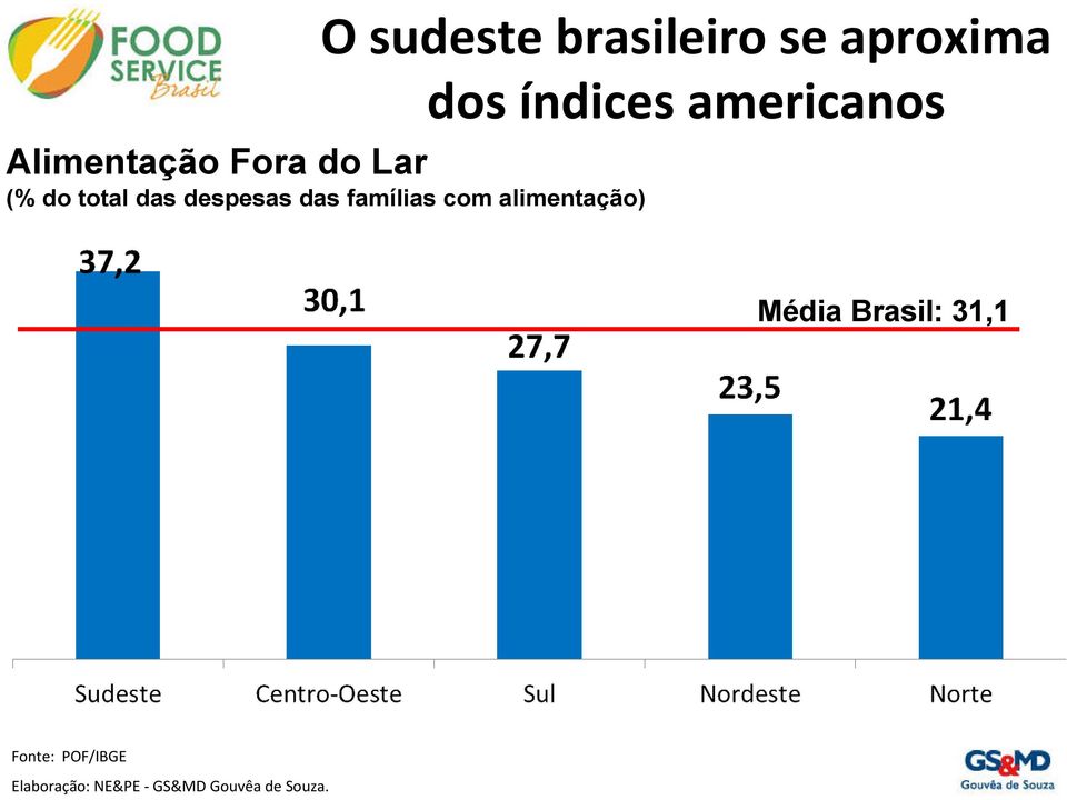 alimentação) dos índices americanos Média Brasil: