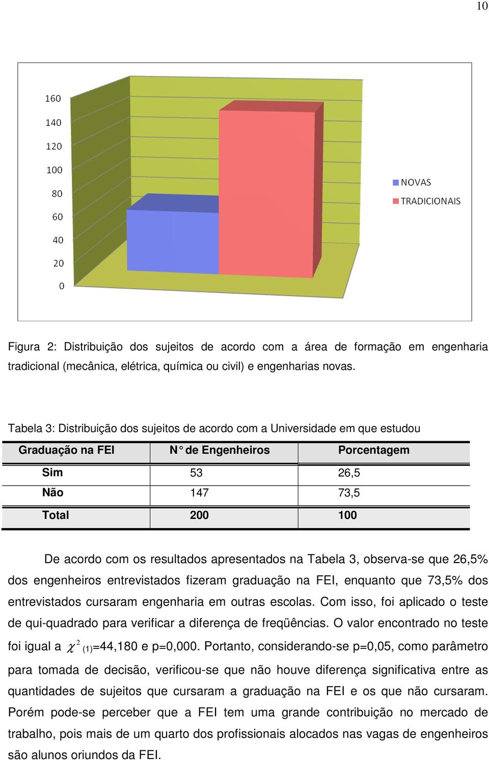 Tabela 3, observa-se que 26,5% dos engenheiros entrevistados fizeram graduação na FEI, enquanto que 73,5% dos entrevistados cursaram engenharia em outras escolas.