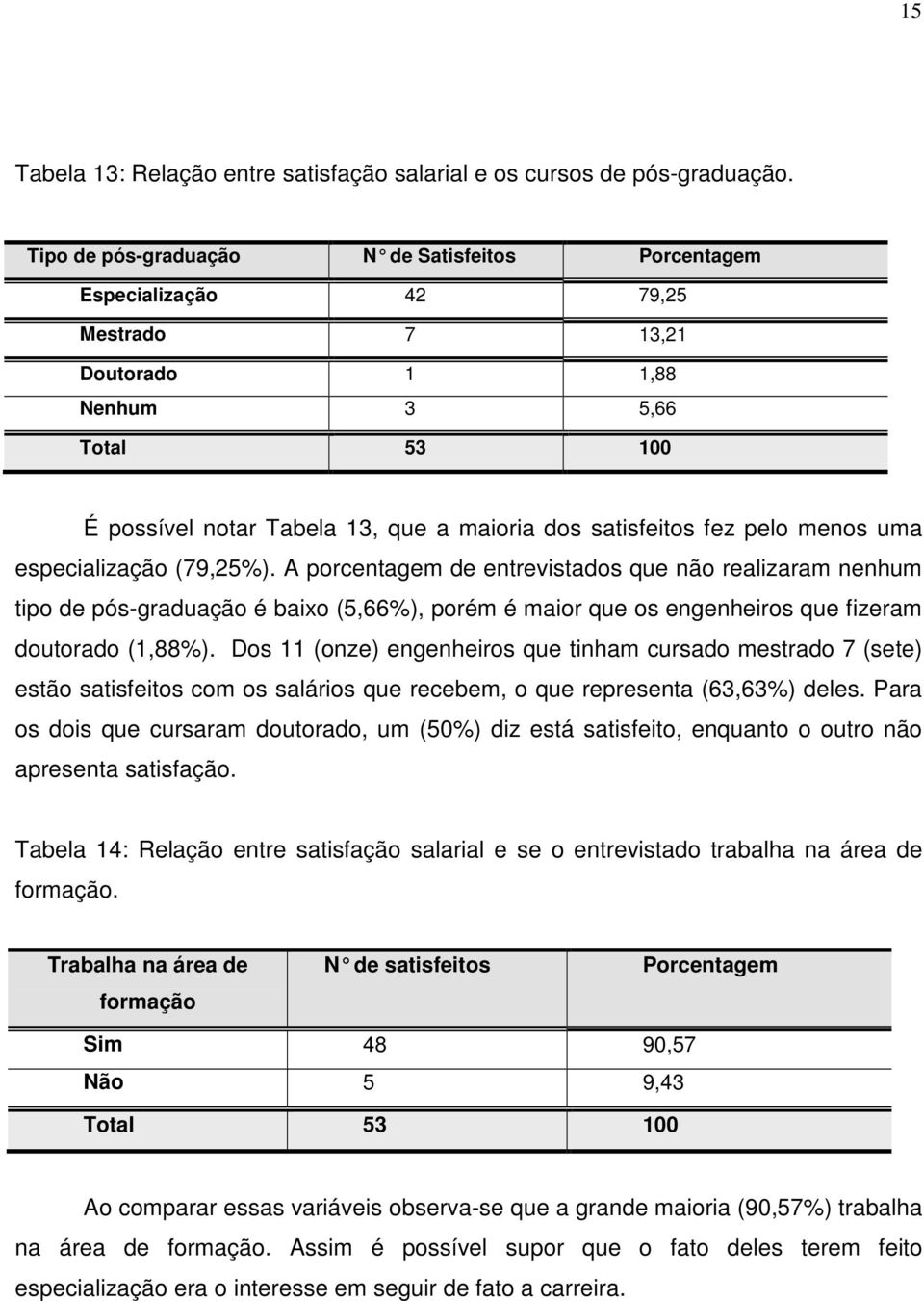 pelo menos uma especialização (79,25%). A porcentagem de entrevistados que não realizaram nenhum tipo de pós-graduação é baixo (5,66%), porém é maior que os engenheiros que fizeram doutorado (1,88%).