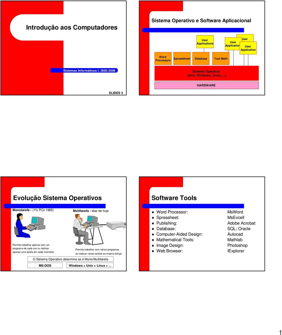 ..) HARDWARE SLIDES 3 Evolução Sistema Operativos Software Tools Monotarefa - (1ºs PCs 1985) Permite trabalhar apenas com um programa de cada vez ou realizar apenas uma tarefa em cada momento