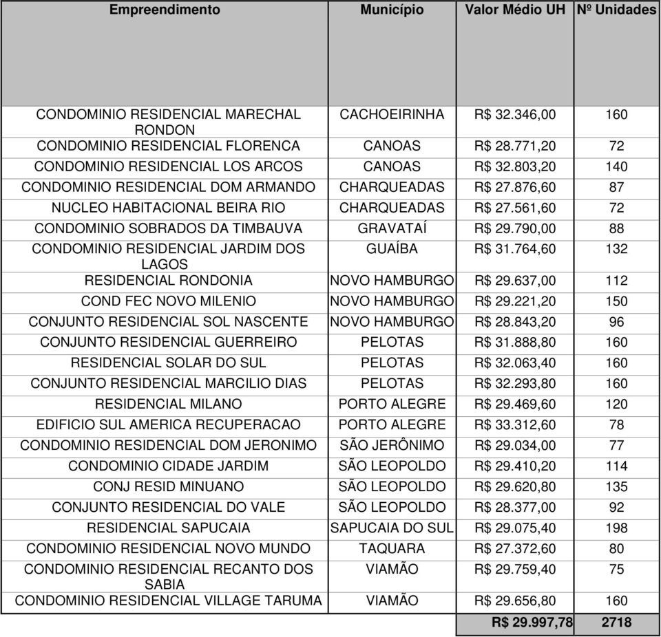 561,60 72 CONDOMINIO SOBRADOS DA TIMBAUVA GRAVATAÍ R$ 29.790,00 88 CONDOMINIO RESIDENCIAL JARDIM DOS GUAÍBA R$ 31.764,60 132 LAGOS RESIDENCIAL RONDONIA NOVO HAMBURGO R$ 29.