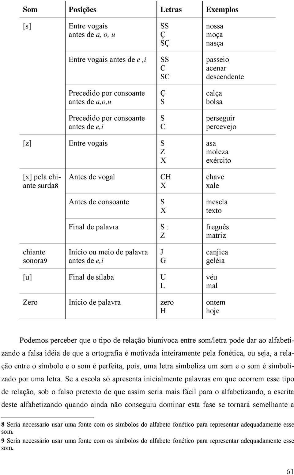 texto Final de palavra S : Z freguês matriz chiante sonora9 Início ou meio de palavra antes de e,i J G canjica geléia [u] Final de sílaba U L Zero Início de palavra zero H véu mal ontem hoje Podemos