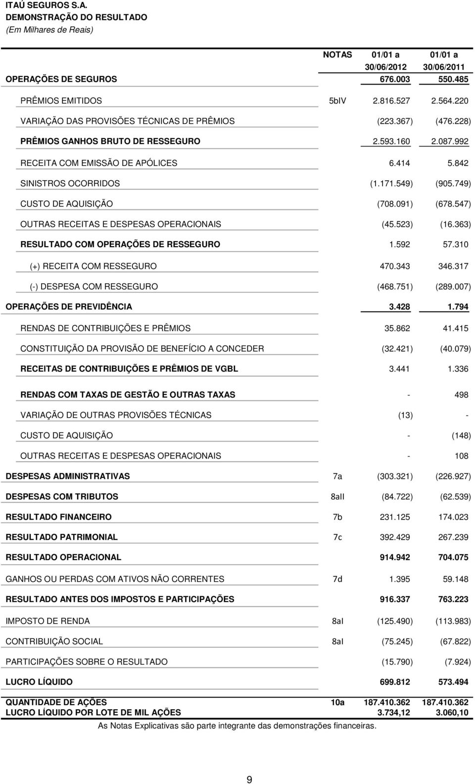 549) (905.749) CUSTO DE AQUISIÇÃO (708.091) (678.547) OUTRAS RECEITAS E DESPESAS OPERACIONAIS (45.523) (16.363) RESULTADO COM OPERAÇÕES DE RESSEGURO 1.592 57.310 (+) RECEITA COM RESSEGURO 470.343 346.