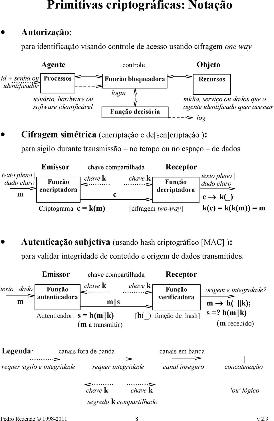 sigilo durante transmissão no tempo ou no espaço de dados texto pleno dado claro m Emissor chave compartilhada Receptor Função chave k chave k Função encriptadora decriptadora c Criptograma c = k(m)