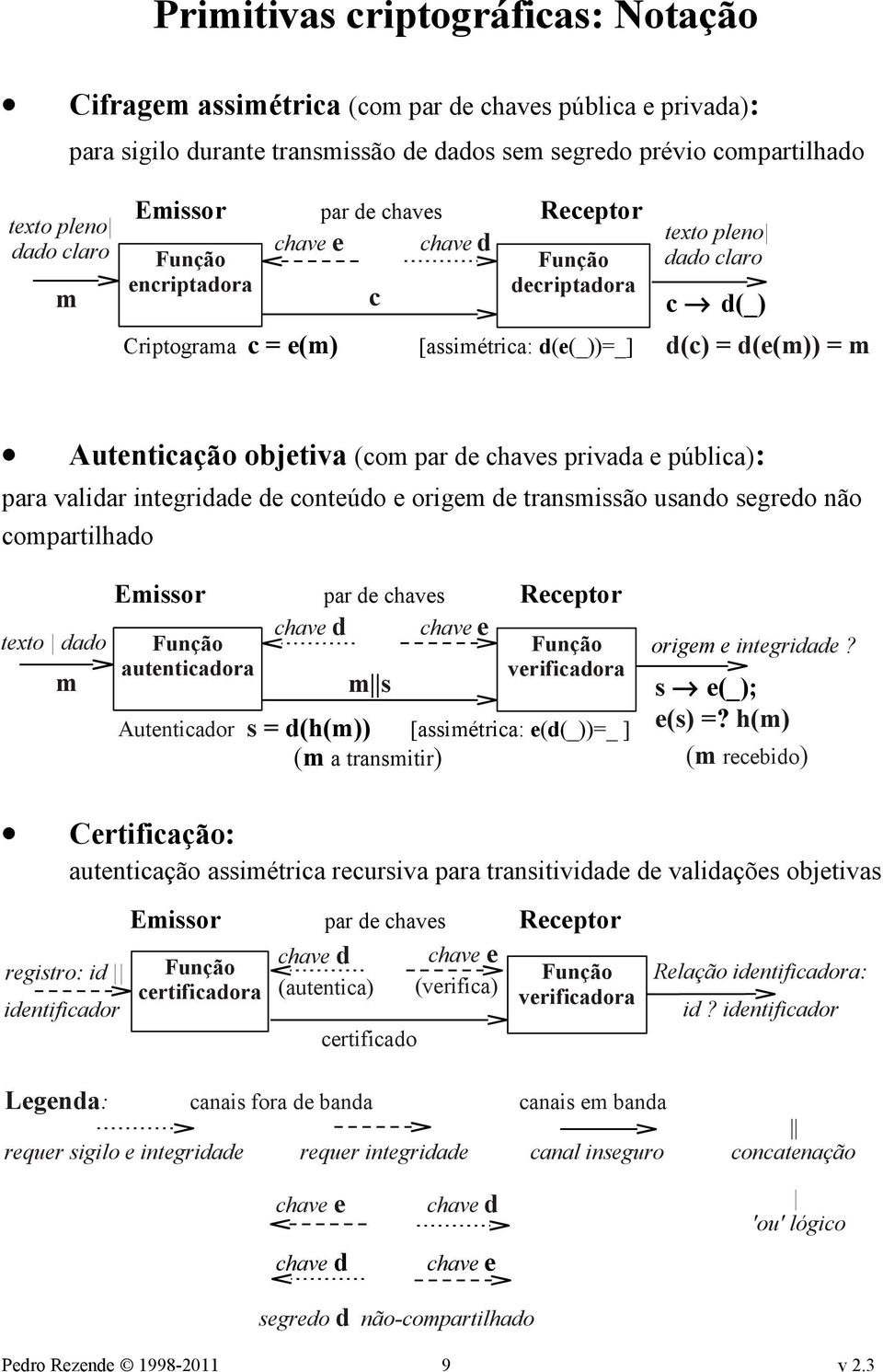 objetiva (com par de chaves privada e pública): para validar integridade de conteúdo e origem de transmissão usando segredo não compartilhado Emissor par de chaves Receptor texto dado Função chave d