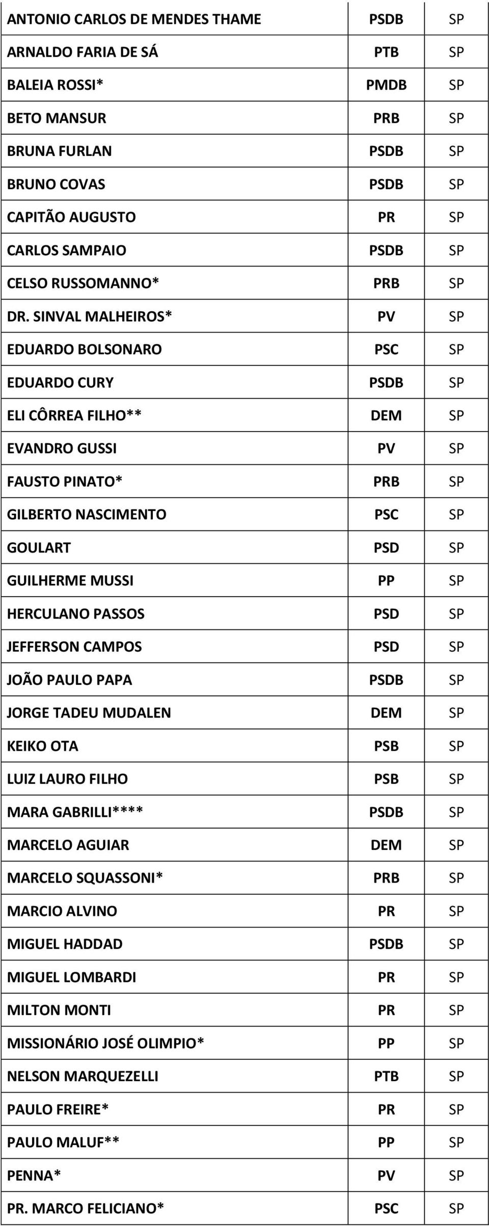 SINVAL MALHEIROS* PV SP EDUARDO BOLSONARO PSC SP EDUARDO CURY PSDB SP ELI CÔRREA FILHO** DEM SP EVANDRO GUSSI PV SP FAUSTO PINATO* PRB SP GILBERTO NASCIMENTO PSC SP GOULART PSD SP GUILHERME MUSSI PP