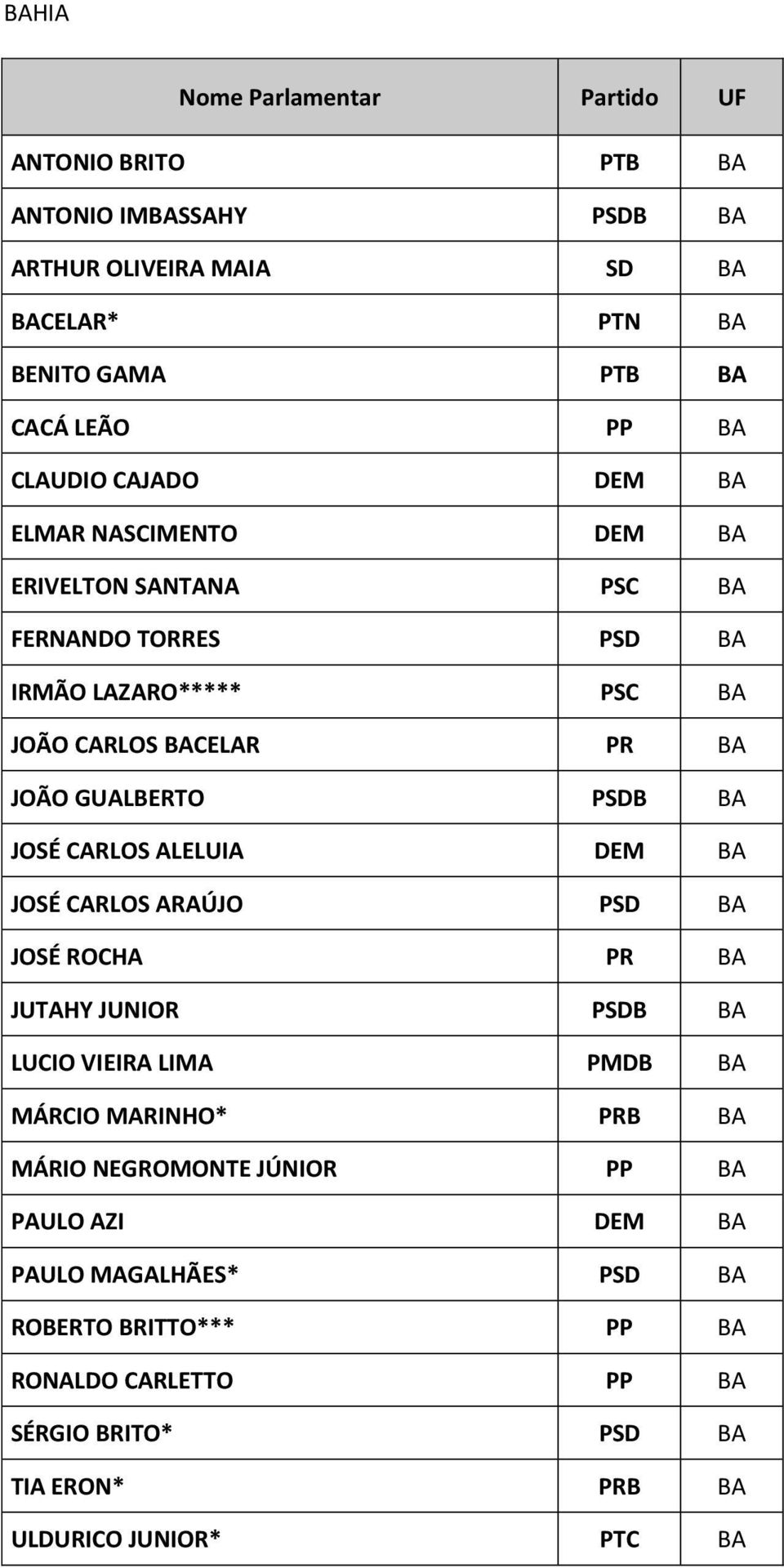 CARLOS ALELUIA DEM BA JOSÉ CARLOS ARAÚJO PSD BA JOSÉ ROCHA PR BA JUTAHY JUNIOR PSDB BA LUCIO VIEIRA LIMA PMDB BA MÁRCIO MARINHO* PRB BA MÁRIO NEGROMONTE