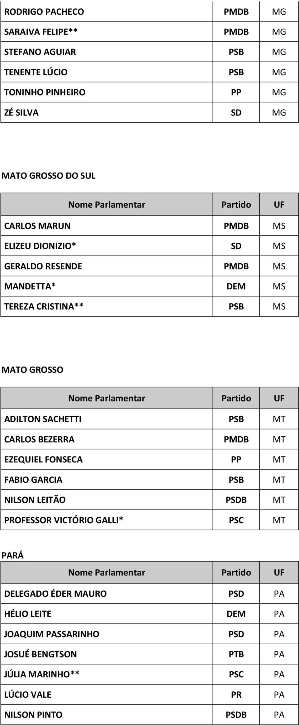 SACHETTI PSB MT CARLOS BEZERRA PMDB MT EZEQUIEL FONSECA PP MT FABIO GARCIA PSB MT NILSON LEITÃO PSDB MT PROFESSOR VICTÓRIO GALLI* PSC MT PARÁ