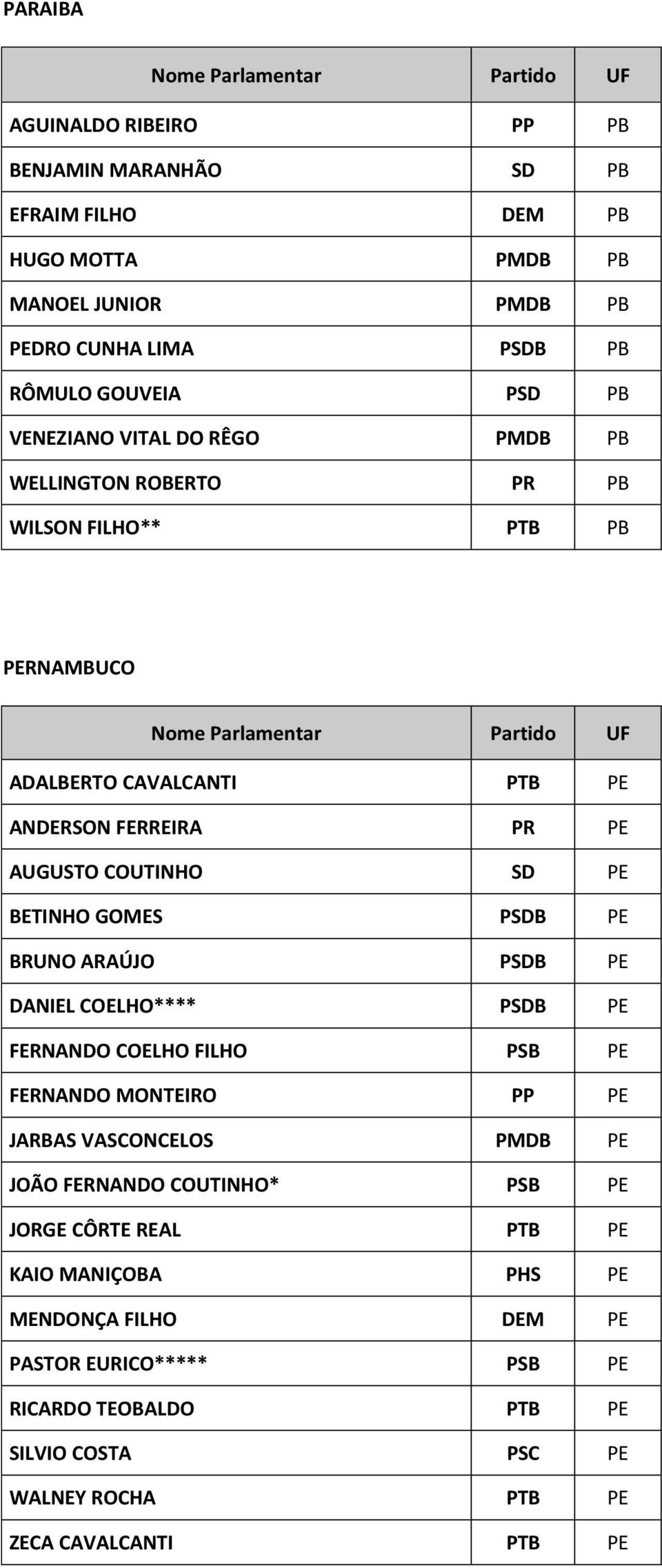 BETINHO GOMES PSDB PE BRUNO ARAÚJO PSDB PE DANIEL COELHO**** PSDB PE FERNANDO COELHO FILHO PSB PE FERNANDO MONTEIRO PP PE JARBAS VASCONCELOS PMDB PE JOÃO FERNANDO