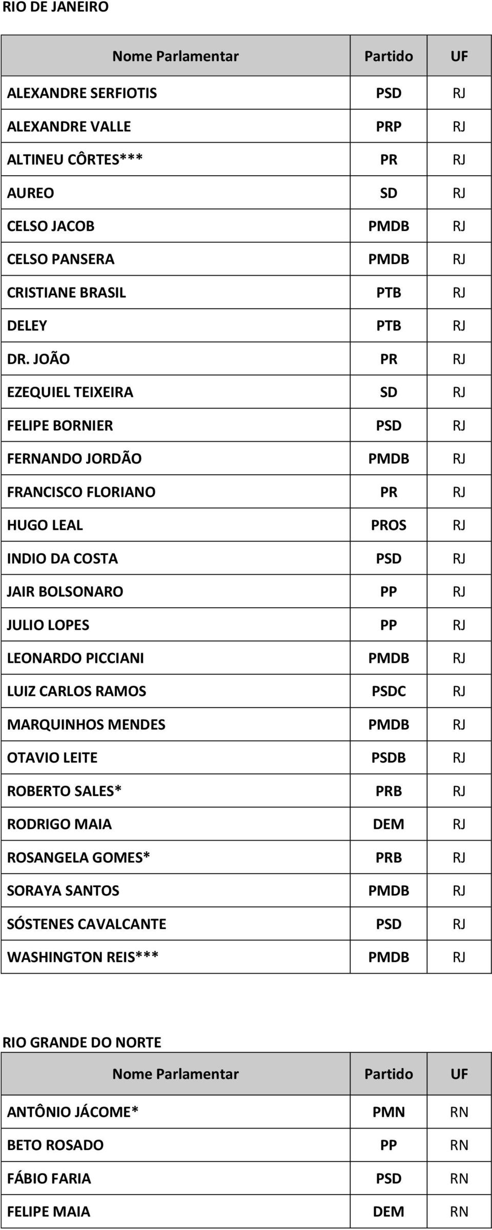 JOÃO PR RJ EZEQUIEL TEIXEIRA SD RJ FELIPE BORNIER PSD RJ FERNANDO JORDÃO PMDB RJ FRANCISCO FLORIANO PR RJ HUGO LEAL PROS RJ INDIO DA COSTA PSD RJ JAIR BOLSONARO PP RJ JULIO