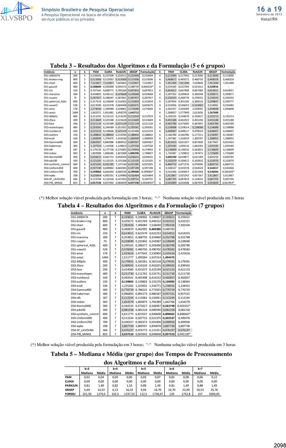 7,522857 7,522857 7,643665 7,522857 7,522857 6 7,451490 7,451490 7,610846 7,451490 7,451490 DS1-gauss9 900 5 0,588689 0,592890 0,595372 0,588759 0,646526* 6 0,524183 0,522784 0,521012 0,520916 -