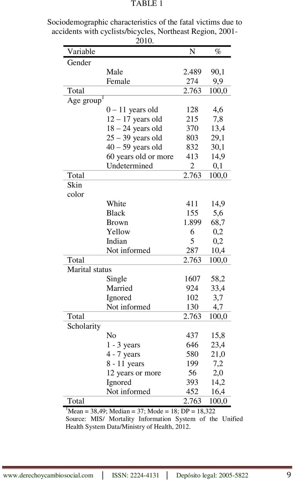 Undetermined 2 0,1 Skin color White 411 14,9 Black 155 5,6 Brown 1.