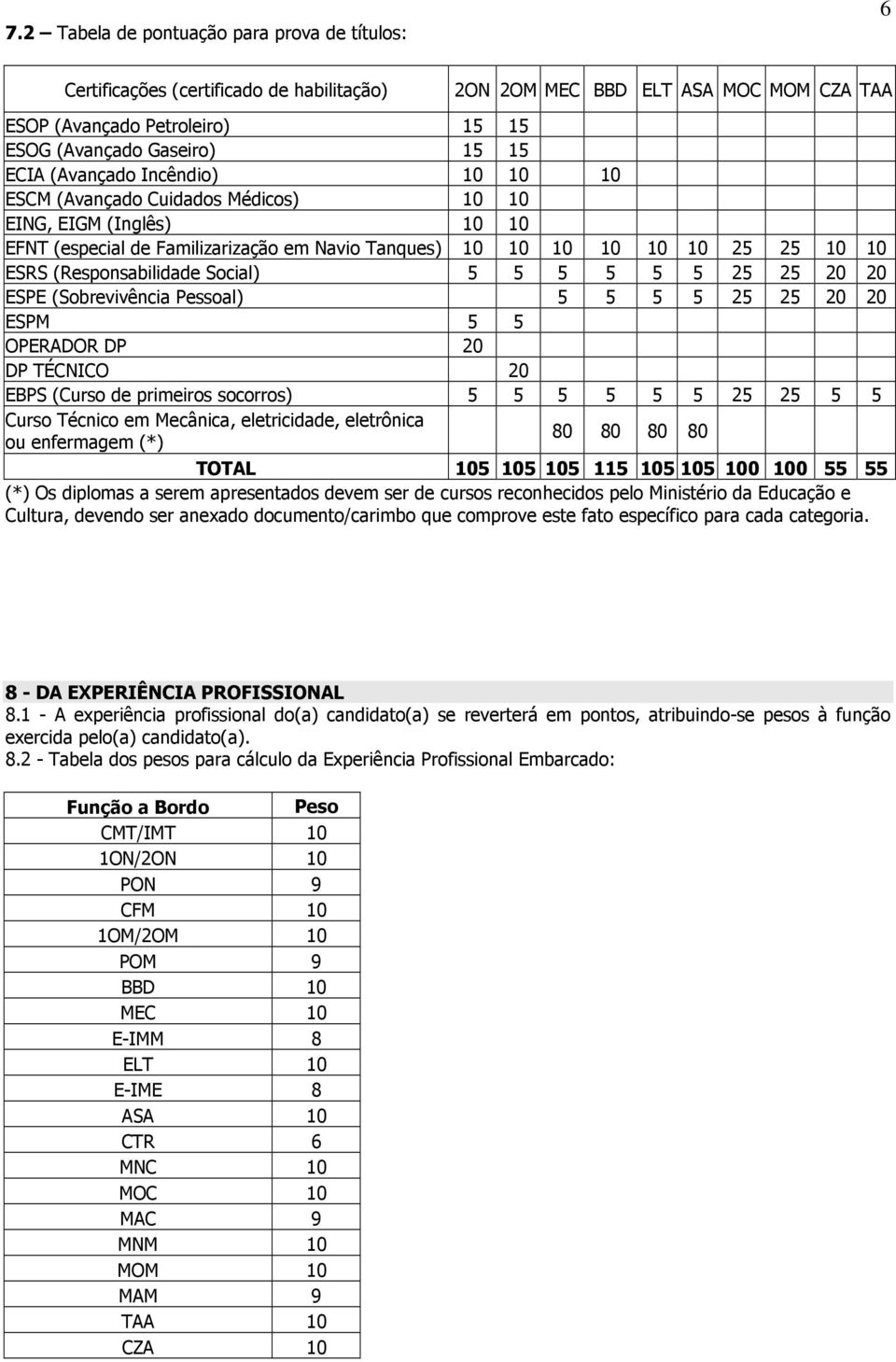 Social) 5 5 5 5 5 5 25 25 20 20 ESPE (Sobrevivência Pessoal) 5 5 5 5 25 25 20 20 ESPM 5 5 OPERADOR DP 20 DP TÉCNICO 20 EBPS (Curso de primeiros socorros) 5 5 5 5 5 5 25 25 5 5 Curso Técnico em