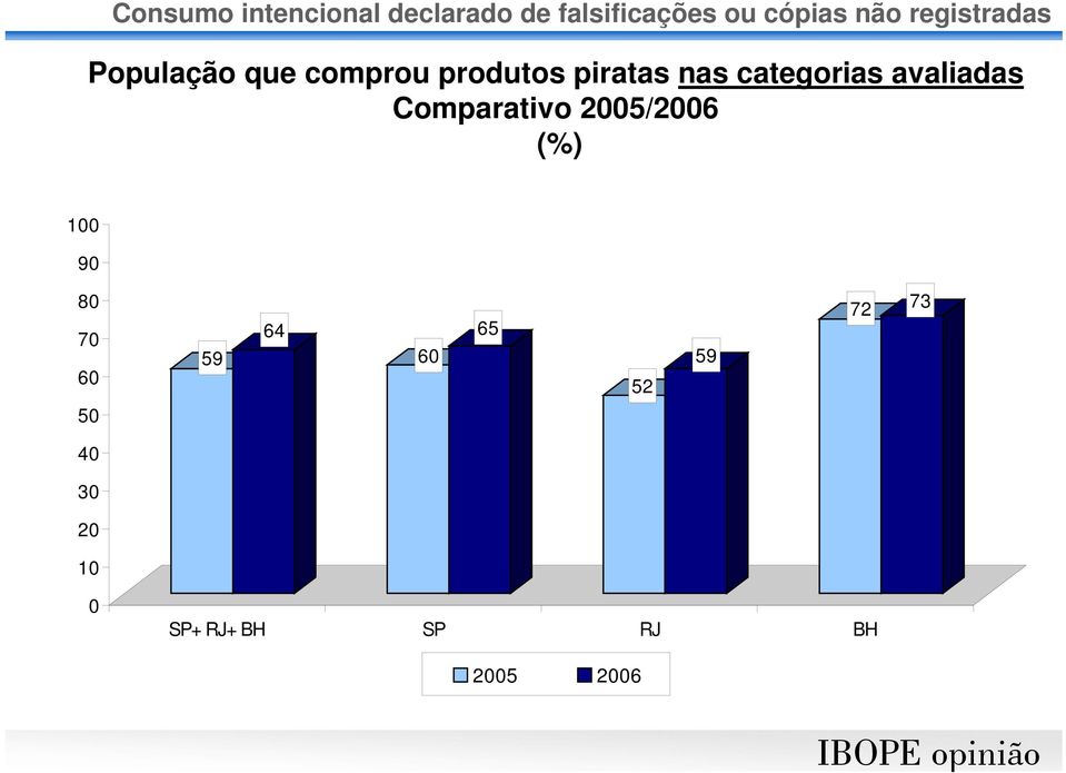 categorias avaliadas Comparativo 2005/2006 (%) 100 90 80 70