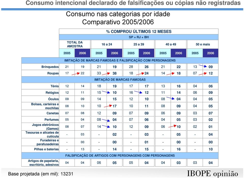 Furadeiras e parafusadeiras Roupas 17 22 33 38 18 24 14 18 07 12 Tênis 12 14 18 19 17 17 13 16 04 06 Relógios 12 11 15 10 16 12 11 14 06 09 Óculos 09 09 14 15 12 10 08 04 04 05 08 10 10 17 10 11 08