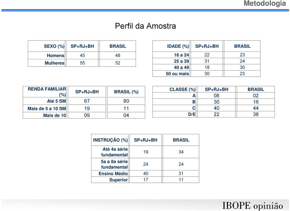 Mais de 5 a 10 SM 19 11 Mais de 10 09 04 CLASSE (%) SP+RJ+BH BRASIL A 08 02 B 30 16 C 40 44 D/E 22 38 INSTRUÇÃO