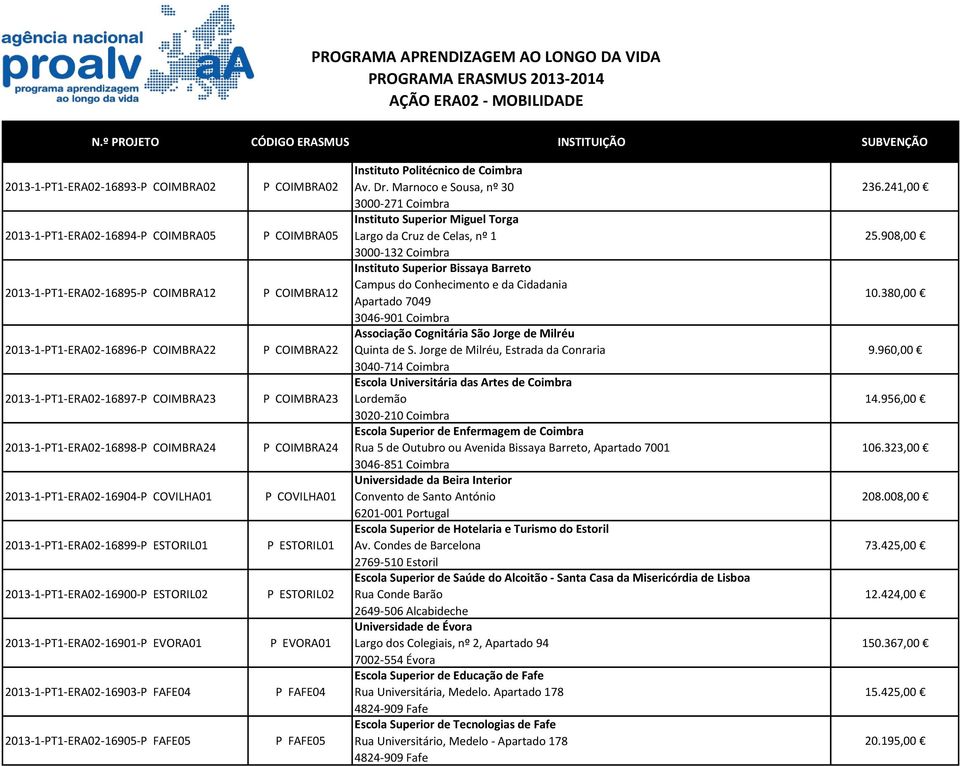 2013-1-PT1-ERA02-16905-P FAFE05 P COIMBRA02 P COIMBRA05 P COIMBRA12 P COIMBRA22 P COIMBRA23 P COIMBRA24 P COVILHA01 P ESTORIL01 P ESTORIL02 P EVORA01 P FAFE04 P FAFE05 Instituto Politécnico de