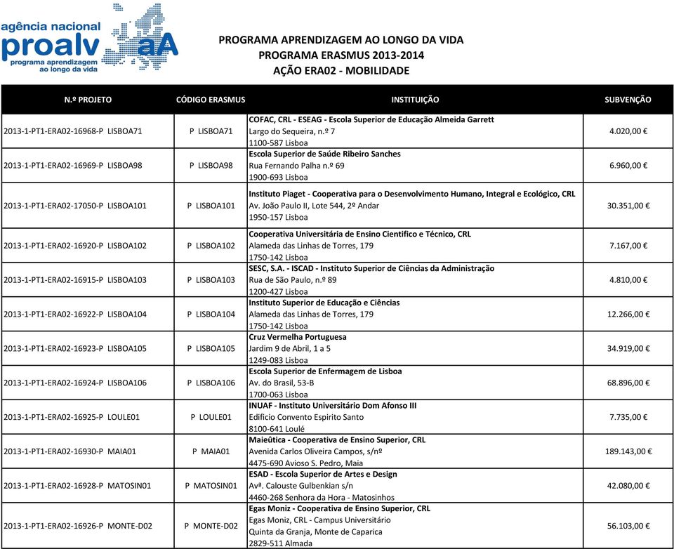 960,00 2013-1-PT1-ERA02-17050-P LISBOA101 P LISBOA101 Instituto Piaget - Cooperativa para o Desenvolvimento Humano, Integral e Ecológico, CRL Av. João Paulo II, Lote 544, 2º Andar 1950-157 Lisboa 30.