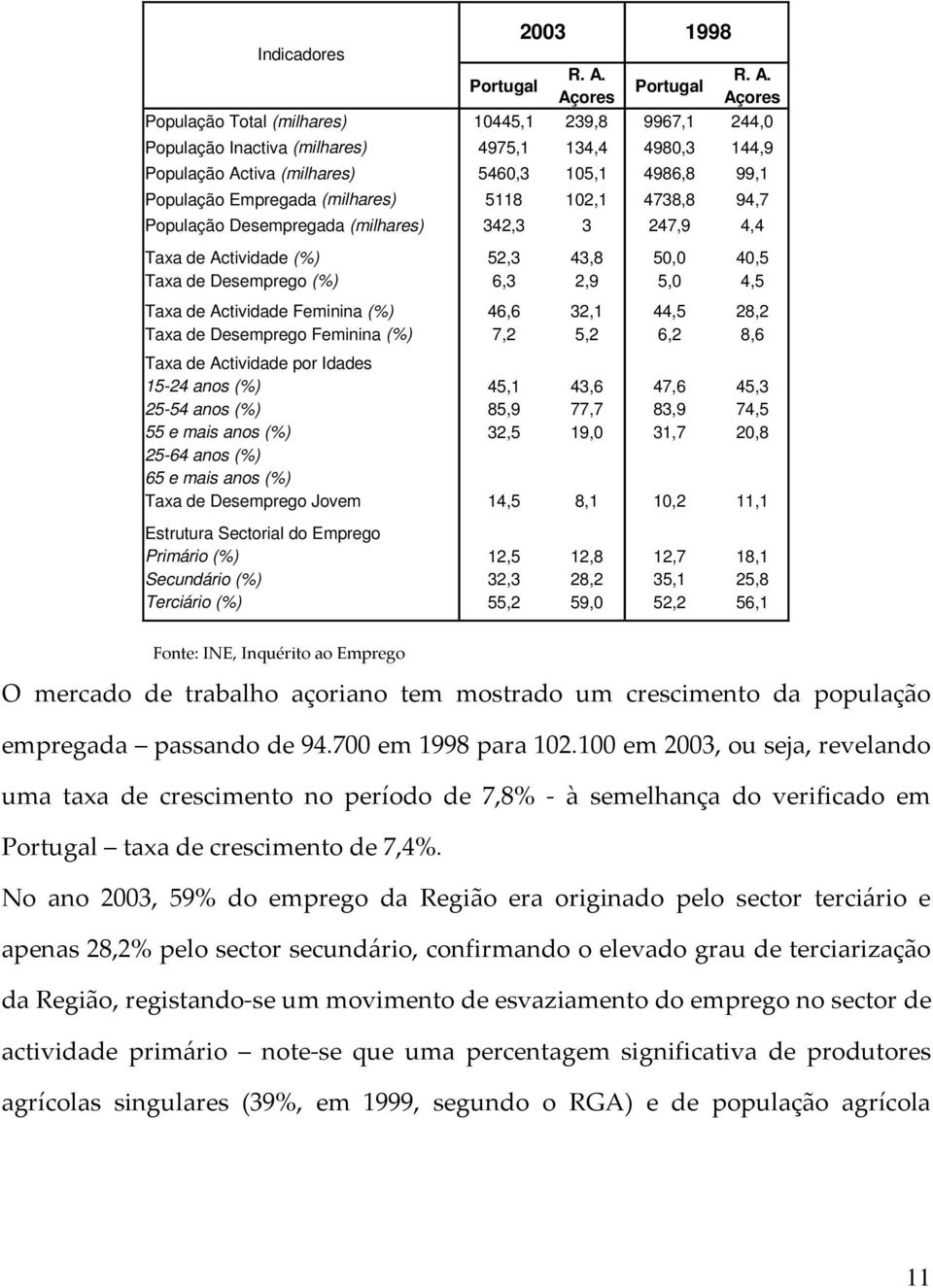 Açores População Total (milhares) 10445,1 239,8 9967,1 244,0 População Inactiva (milhares) 4975,1 134,4 4980,3 144,9 População Activa (milhares) 5460,3 105,1 4986,8 99,1 População Empregada