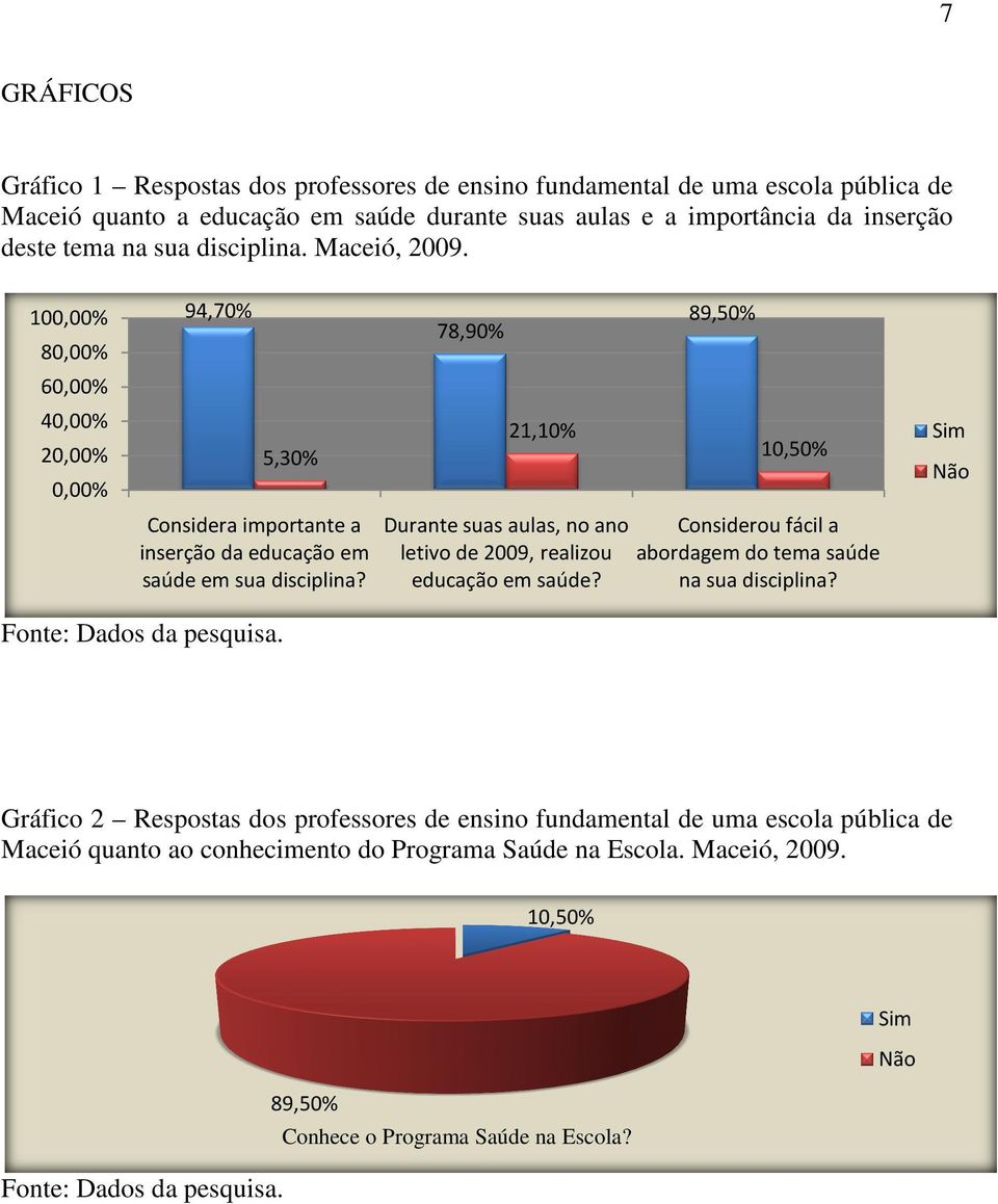 78,90% 21,10% Durante suas aulas, no ano letivo de 2009, realizou educação em saúde? 89,50% 10,50% Considerou fácil a abordagem do tema saúde na sua disciplina? Sim Não Fonte: Dados da pesquisa.