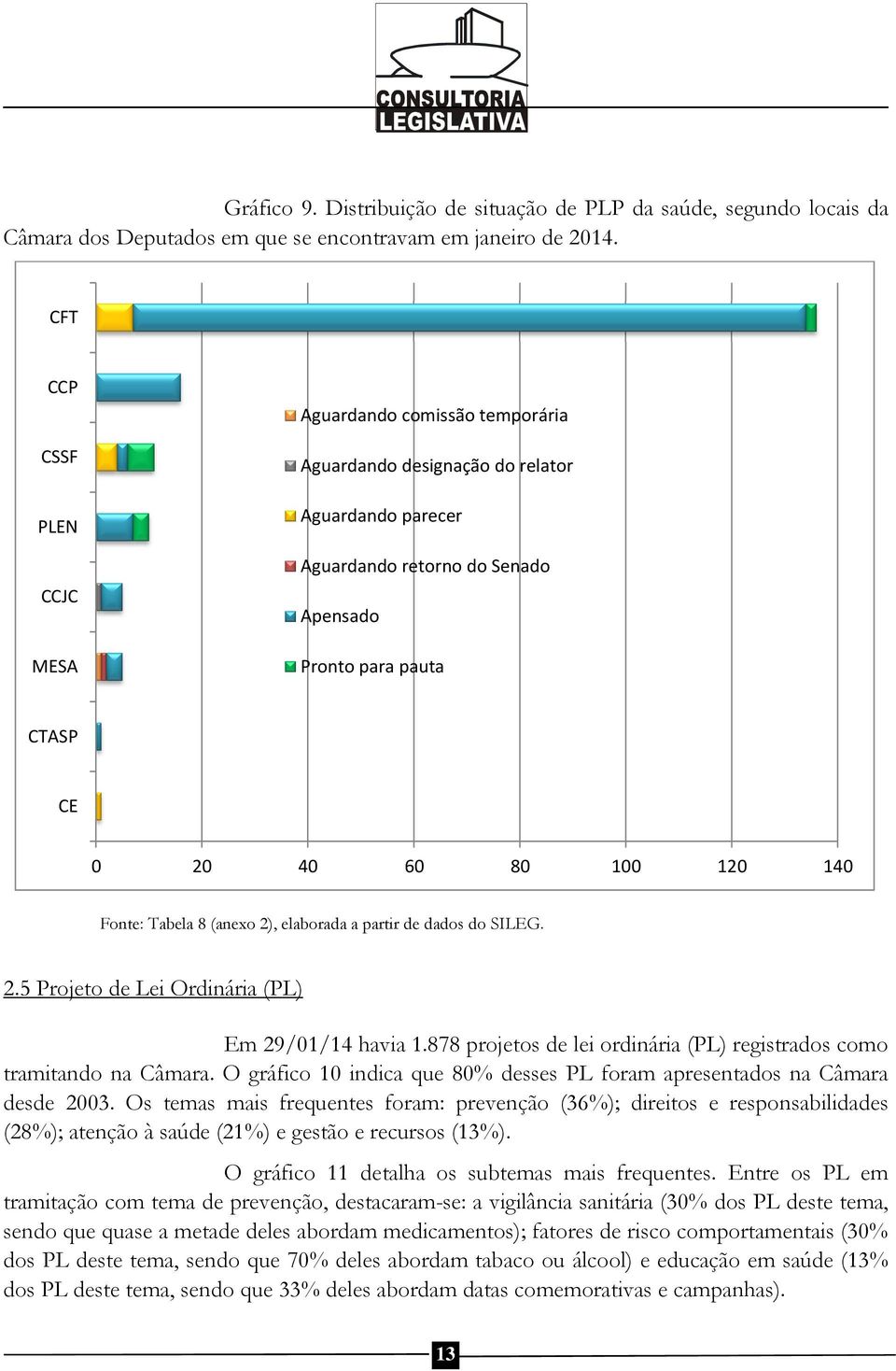 140 Fonte: Tabela 8 (anexo 2), elaborada a partir de dados do SILEG. 2.5 Projeto de Lei Ordinária (PL) Em 29/01/14 havia 1.878 projetos de lei ordinária (PL) registrados como tramitando na Câmara.