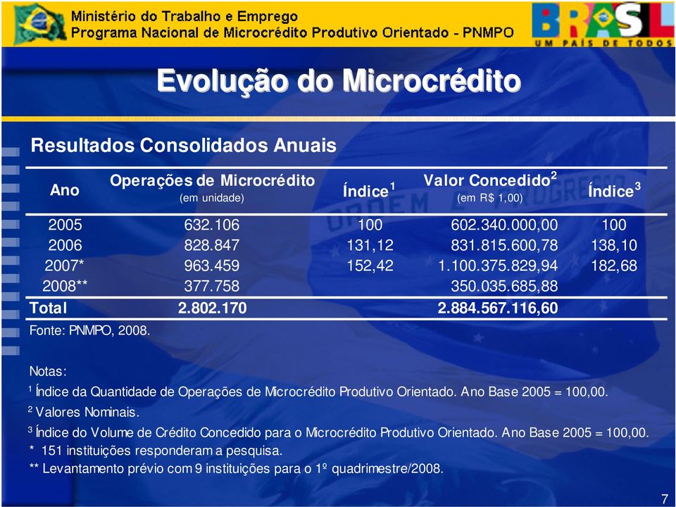 116,60 Fonte: PNMPO, 2008. Notas: 1 Índice da Quantidade de Operações de Microcrédito Produtivo Orientado. Ano Base 2005 = 100,00. 2 Valores Nominais.