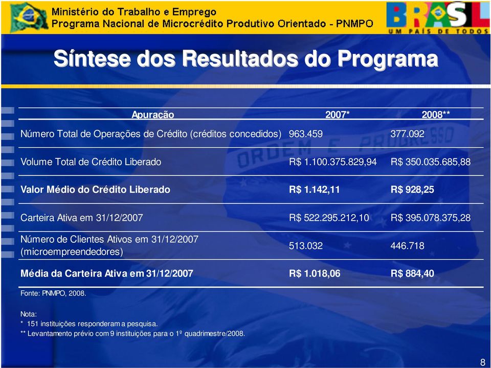 142,11 R$ 928,25 Carteira Ativa em 31/12/2007 R$ 522.295.212,10 R$ 395.078.375,28 Número de Clientes Ativos em 31/12/2007 (microempreendedores) 513.