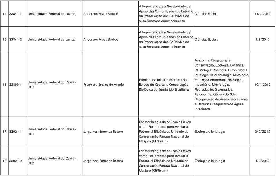 Ecologia, Botânica, Palinologia, Zoologia, Entomologia, Ictiologia, Microbiologia, Micologia, Educação Ambiental, Fisiologia, Inventário, Morfologia, Reprodução, Sistemática,