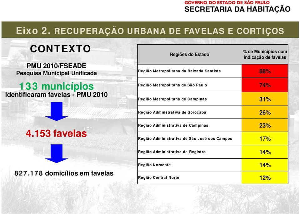 Regiões do Estado % de Municípios com indicação de favelas Região Metropolitana da Baixada Santista 88% Região Metropolitana de São Paulo 74%