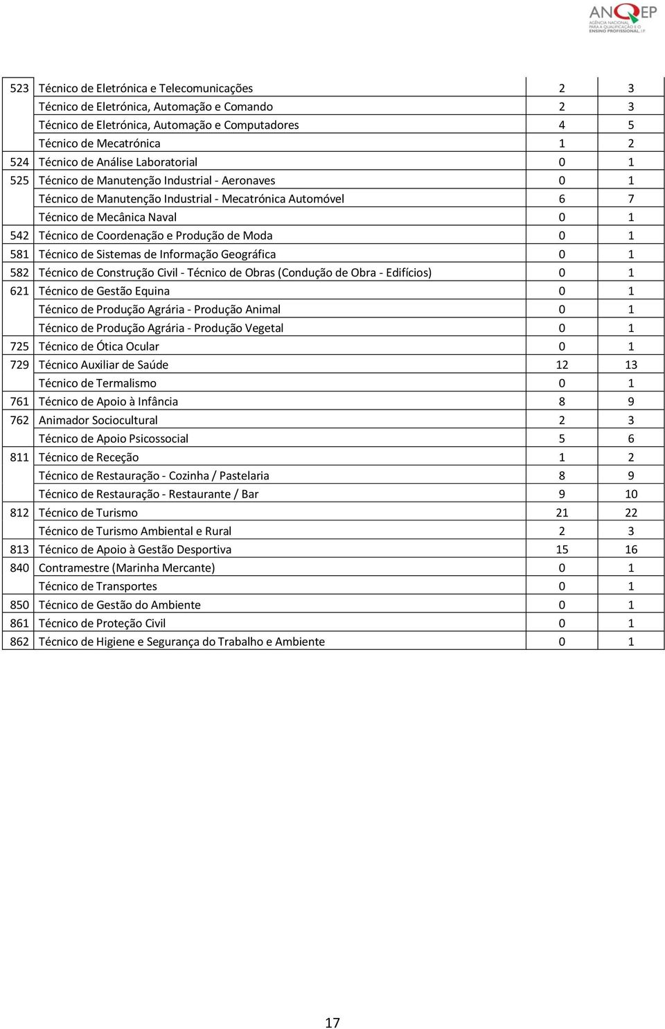 Sistemas de Informação Geográfica 0 1 582 Técnico de Construção Civil - Técnico de Obras (Condução de Obra - Edifícios) 0 1 621 Técnico de Gestão Equina 0 1 Técnico de Produção Agrária - Produção