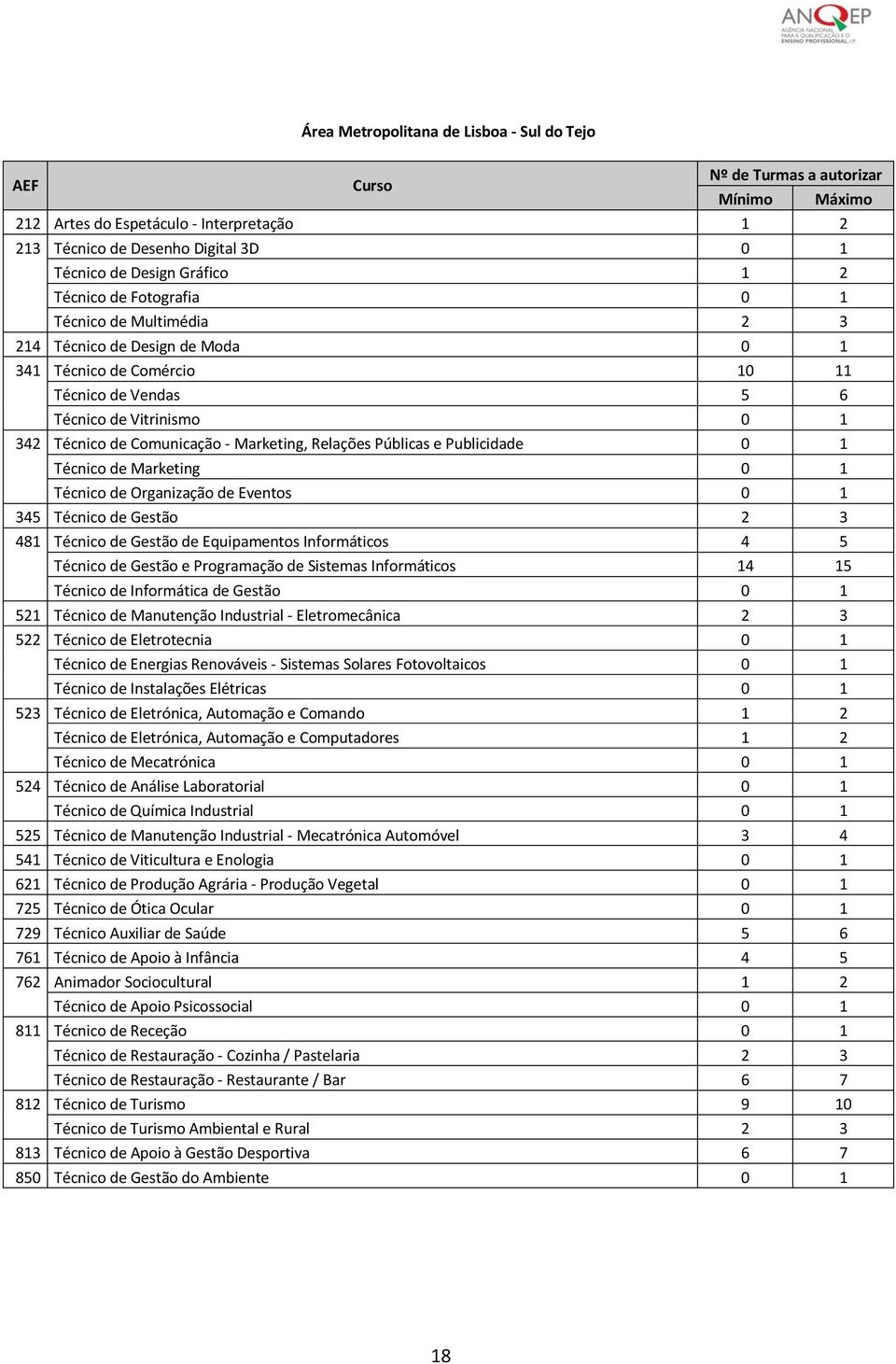 0 1 Técnico de Marketing 0 1 Técnico de Organização de Eventos 0 1 345 Técnico de Gestão 2 3 481 Técnico de Gestão de Equipamentos Informáticos 4 5 Técnico de Gestão e Programação de Sistemas