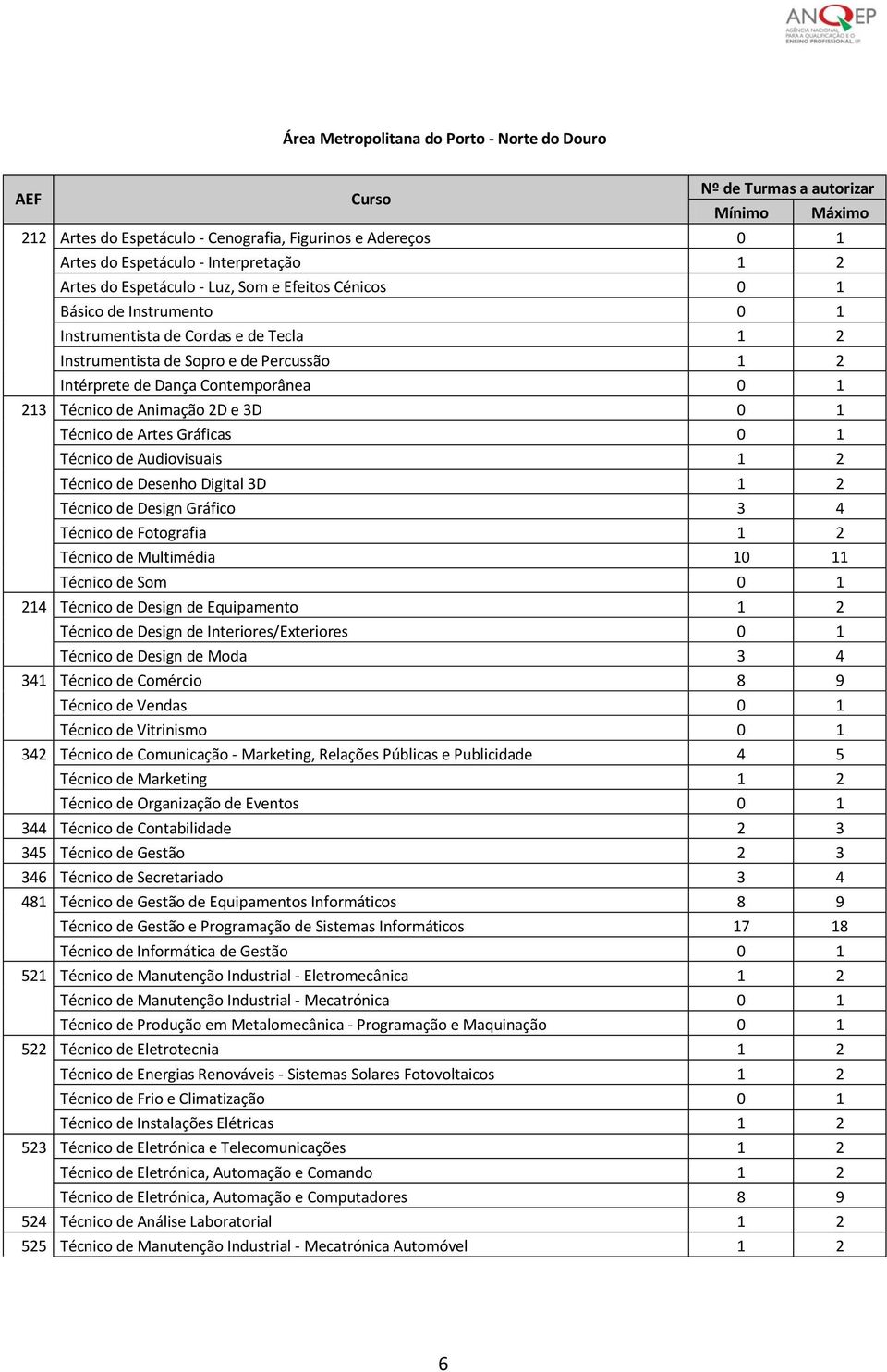 Artes Gráficas 0 1 Técnico de Audiovisuais 1 2 Técnico de Desenho Digital 3D 1 2 Técnico de Design Gráfico 3 4 Técnico de Fotografia 1 2 Técnico de Multimédia 10 11 Técnico de Som 0 1 214 Técnico de