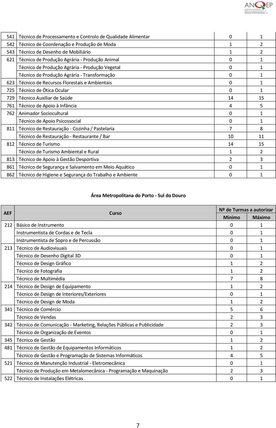 0 1 729 Técnico Auxiliar de Saúde 14 15 761 Técnico de Apoio à Infância 4 5 762 Animador Sociocultural 0 1 Técnico de Apoio Psicossocial 0 1 811 Técnico de Restauração - Cozinha / Pastelaria 7 8