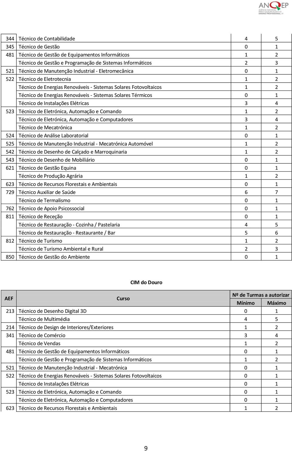 Térmicos 0 1 Técnico de Instalações Elétricas 3 4 523 Técnico de Eletrónica, Automação e Comando 1 2 Técnico de Eletrónica, Automação e Computadores 3 4 Técnico de Mecatrónica 1 2 525 Técnico de