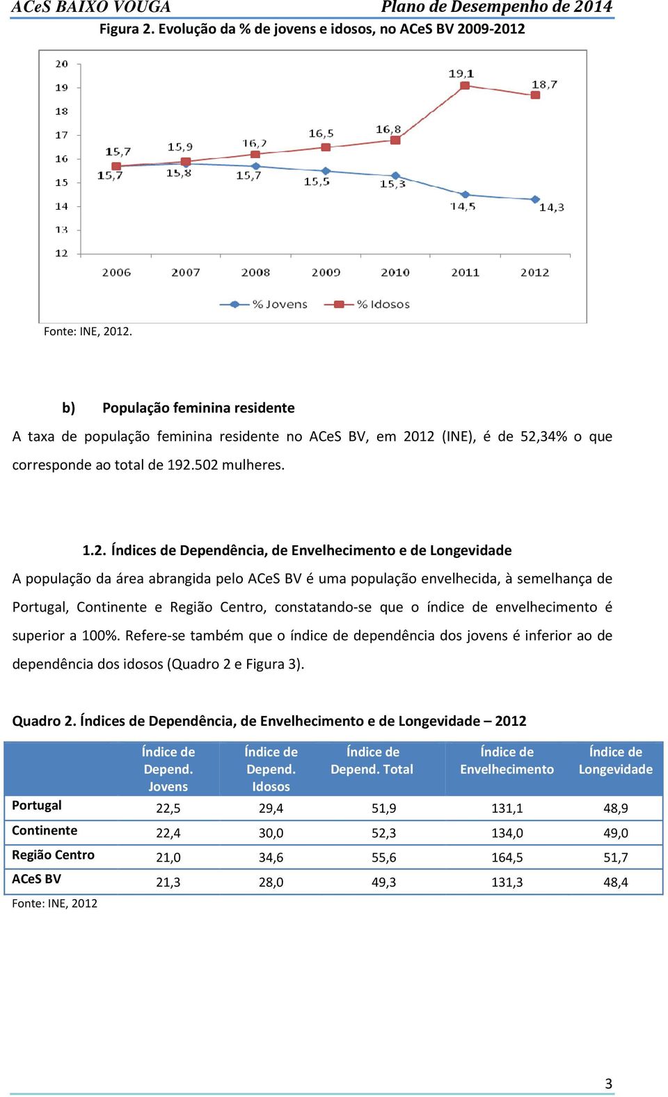 12 (INE), é de 52,34% o que corresponde ao total de 192.502 mulheres. 1.2. Índices de Dependência, de Envelhecimento e de Longevidade A população da área abrangida pelo ACeS BV é uma população