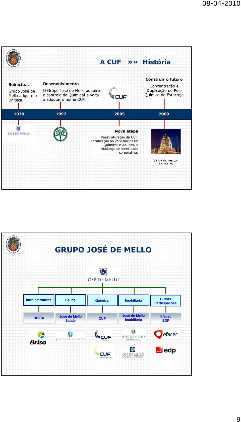 Construir o futuro Concentração e Duplicação do Pólo Químico de Estarreja 1979 1997 2005 2009 Nova etapa Reestruturação da CUF.