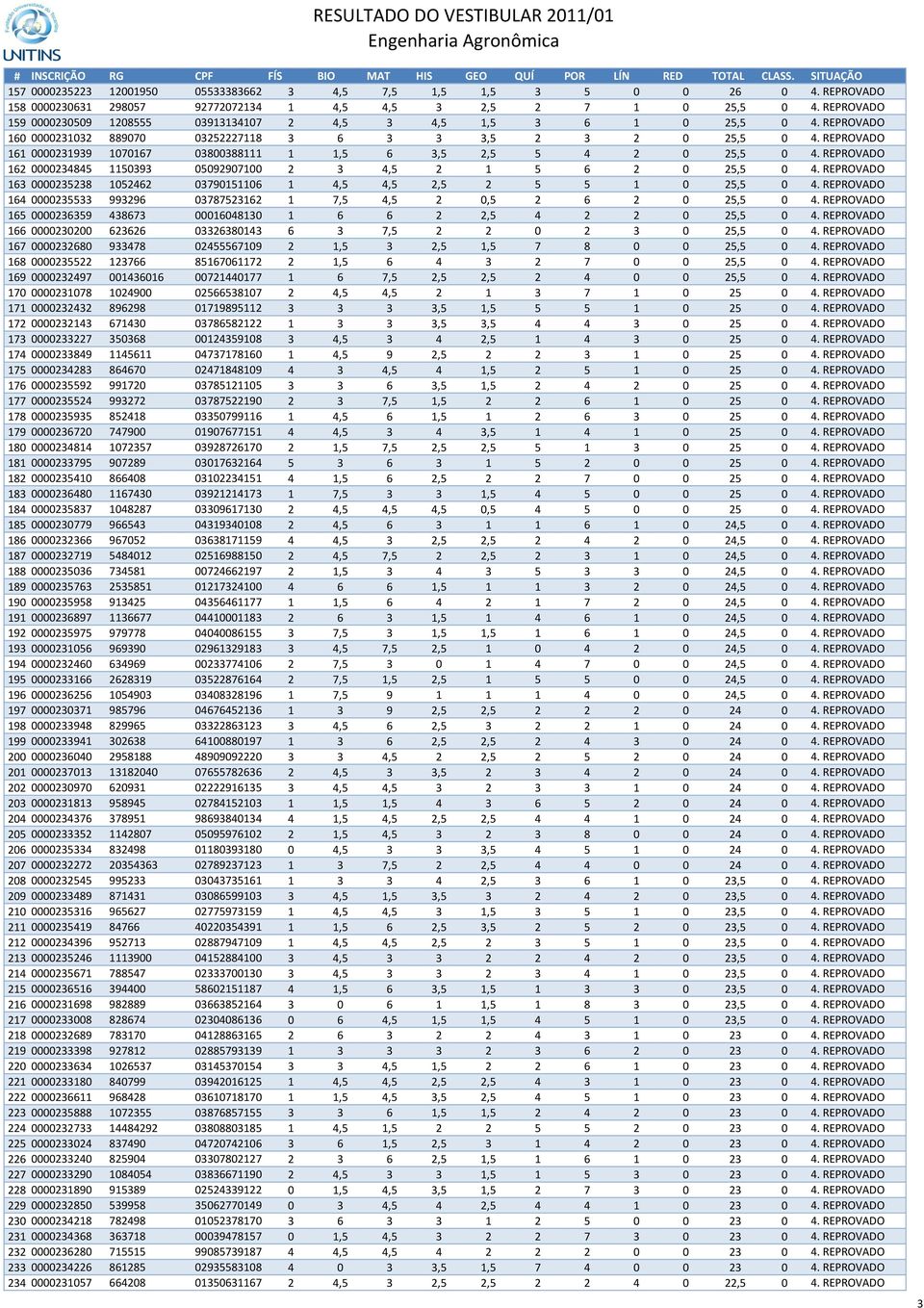 REPROVADO 161 0000231939 1070167 03800388111 1 1,5 6 3,5 2,5 5 4 2 0 25,5 0 4. REPROVADO 162 0000234845 1150393 05092907100 2 3 4,5 2 1 5 6 2 0 25,5 0 4.