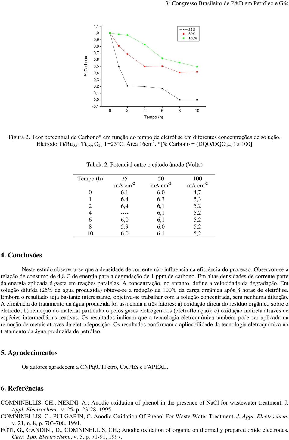 Potencial entre o cátodo ânodo (Volts) 50 100 Tempo (h) 25 ma cm -2 ma cm -2 ma cm -2 0 6,1 6,0 4,7 1 6,4 6,3 5,3 2 6,4 6,1 5,2 4 ---- 6,1 5,2 6 6,0 6,1 5,2 8 5,9 6,0 5,2 10 6,0 6,1 5,2 4.