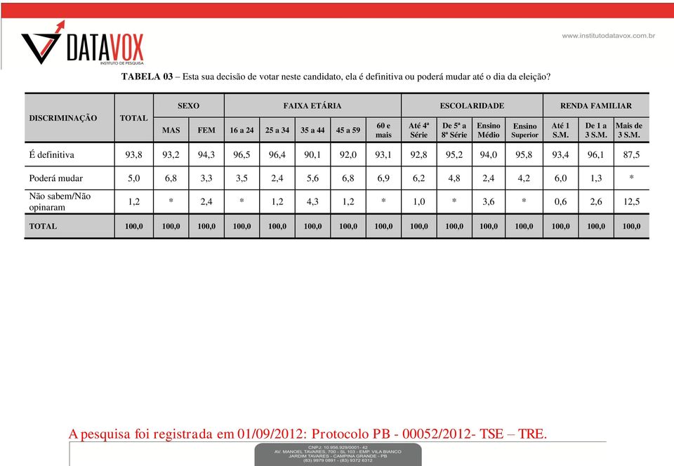 M. Mais de 3 S.M. É definitiva 93,8 93,2 94,3 96,5 96,4 90,1 92,0 93,1 92,8 95,2 94,0 95,8 93,4 96,1 87,5 Poderá mudar 5,0 6,8 3,3 3,5 2,4 5,6 6,8 6,9