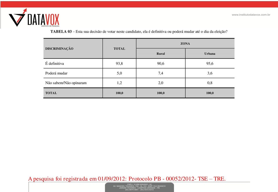 ZONA Rural Urbana É definitiva 93,8 90,6 95,6 Poderá