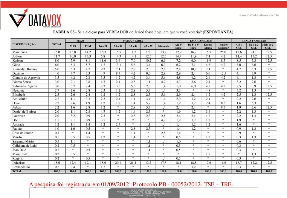 Joilton 11,7 10,0 13,3 5,8 14,3 14,1 12,5 12,5 14,4 11,9 7,1 4,2 11,4 13,2 12,5 Kadson 8,0 7,9 8,1 11,6 3,6 7,0 10,2 6,9 7,2 6,0 11,9 8,3 8,5 5,3 12,5 Gildo 6,0 6,3 5,7 1,2 13,1 5,6 3,4 6,9 6,2 7,1