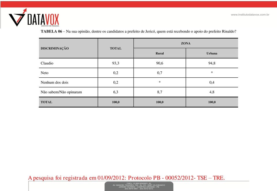 ZONA Rural Urbana Claudio 93,3 90,6 94,8 Neto 0,2 0,7 * Nenhum