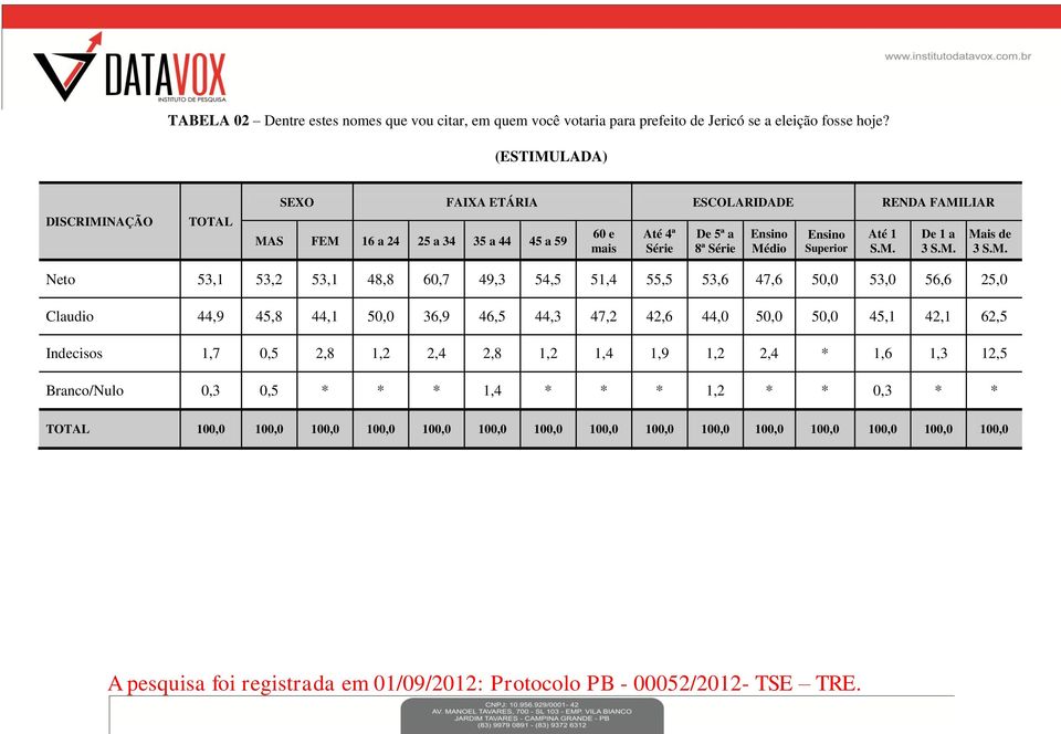 M. Mais de 3 S.M. Neto 53,1 53,2 53,1 48,8 60,7 49,3 54,5 51,4 55,5 53,6 47,6 50,0 53,0 56,6 25,0 Claudio 44,9 45,8 44,1 50,0 36,9 46,5 44,3 47,2 42,6 44,0 50,0 50,0 45,1