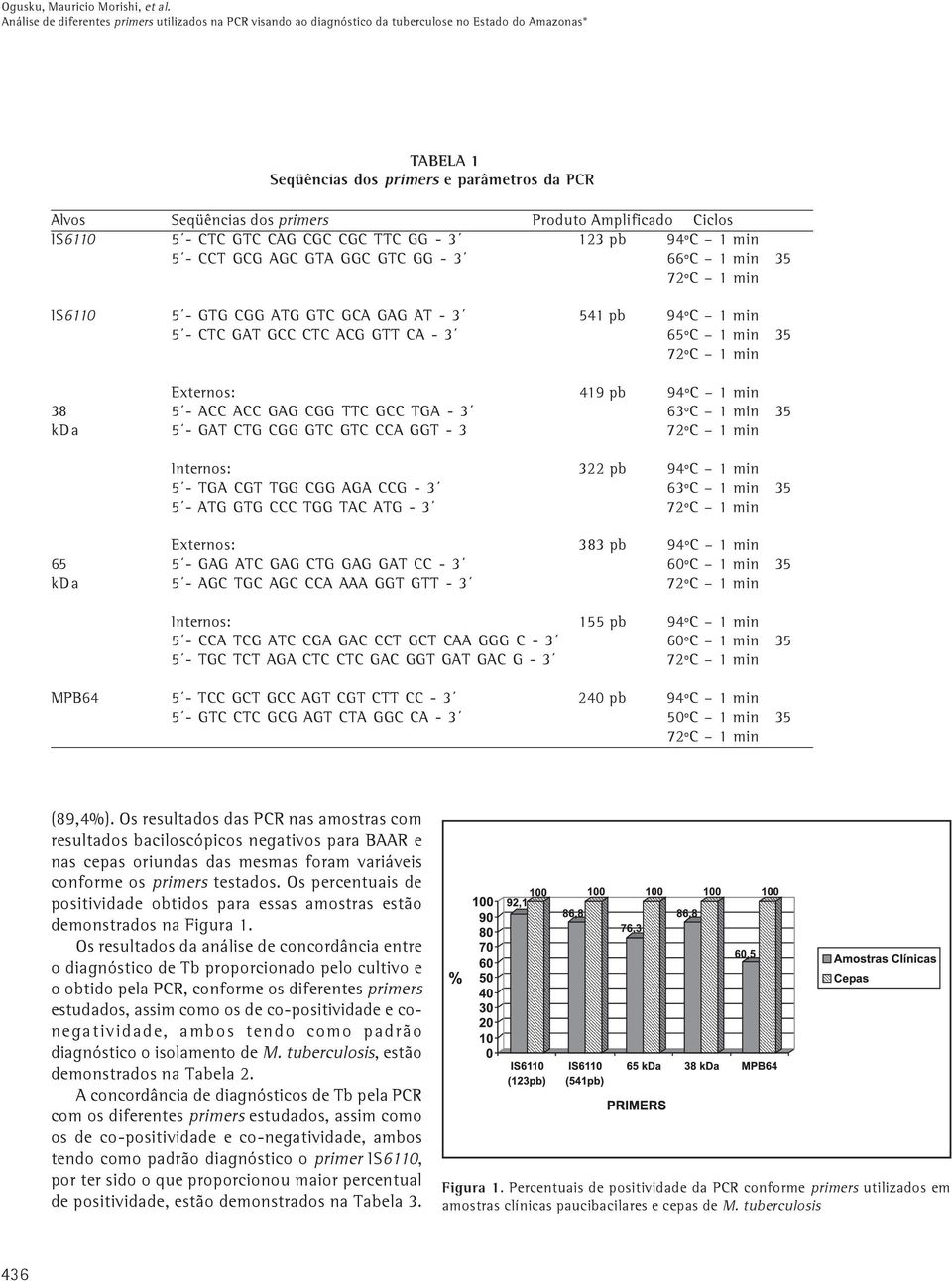 Amplificado Ciclos IS6110 5 - CTC GTC CAG CGC CGC TTC GG - 3 123 pb 94ºC 1 min 5 - CCT GCG AGC GTA GGC GTC GG - 3 66ºC 1 min 35 72ºC 1 min IS6110 5 - GTG CGG ATG GTC GCA GAG AT - 3 541 pb 94ºC 1 min